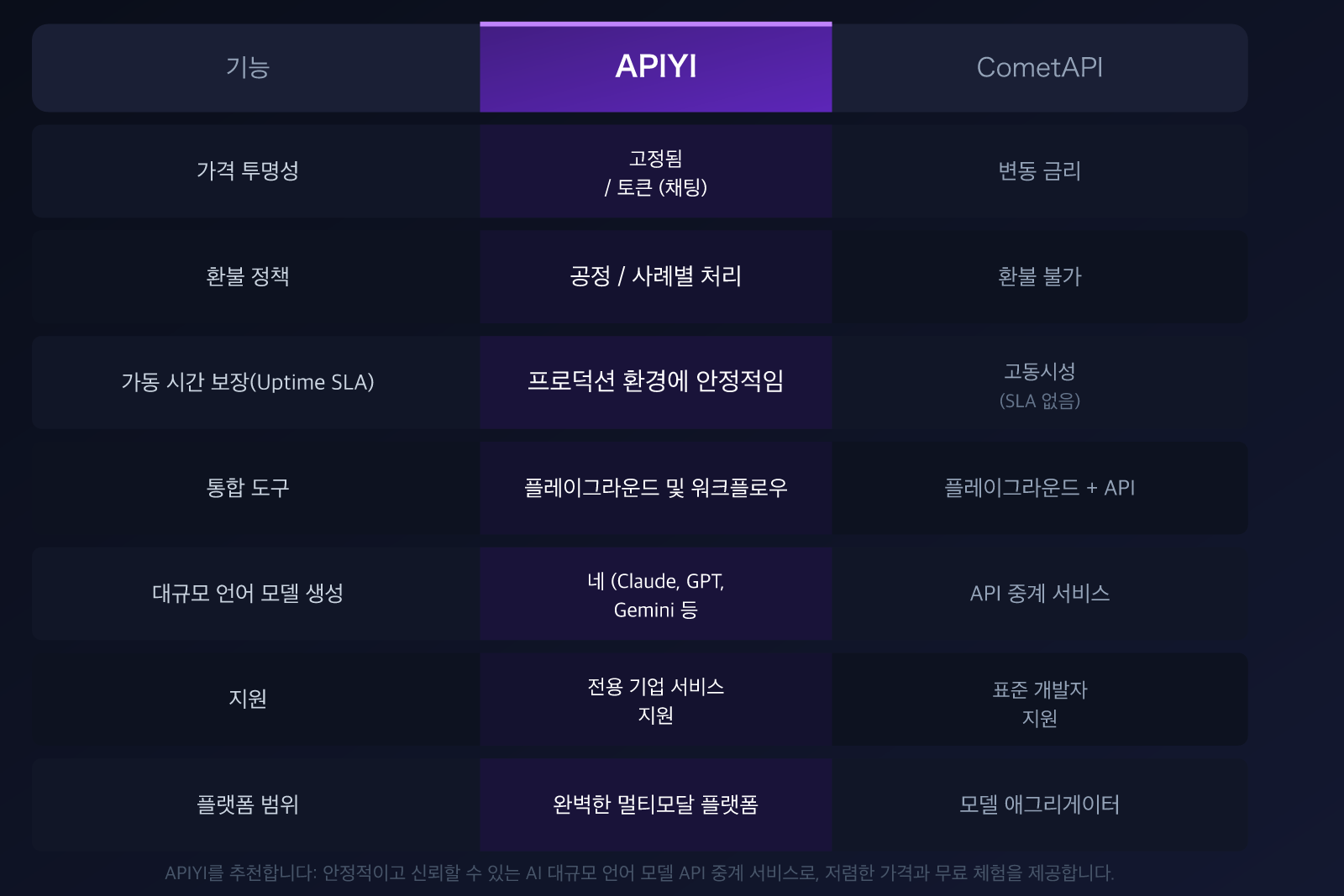 cometapi-alternative-apiyi-comparison-pricing-transparency-guide-ko 图示