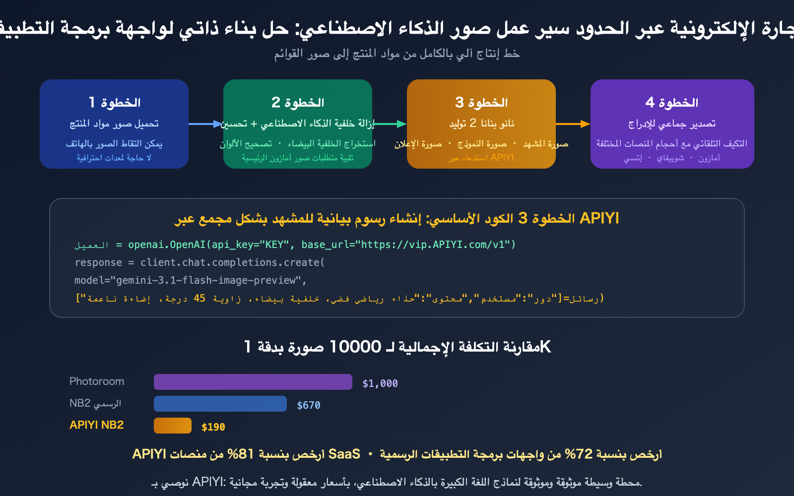 cross-border-ecommerce-ai-image-tools-nano-banana-2-apiyi-guide-ar 图示