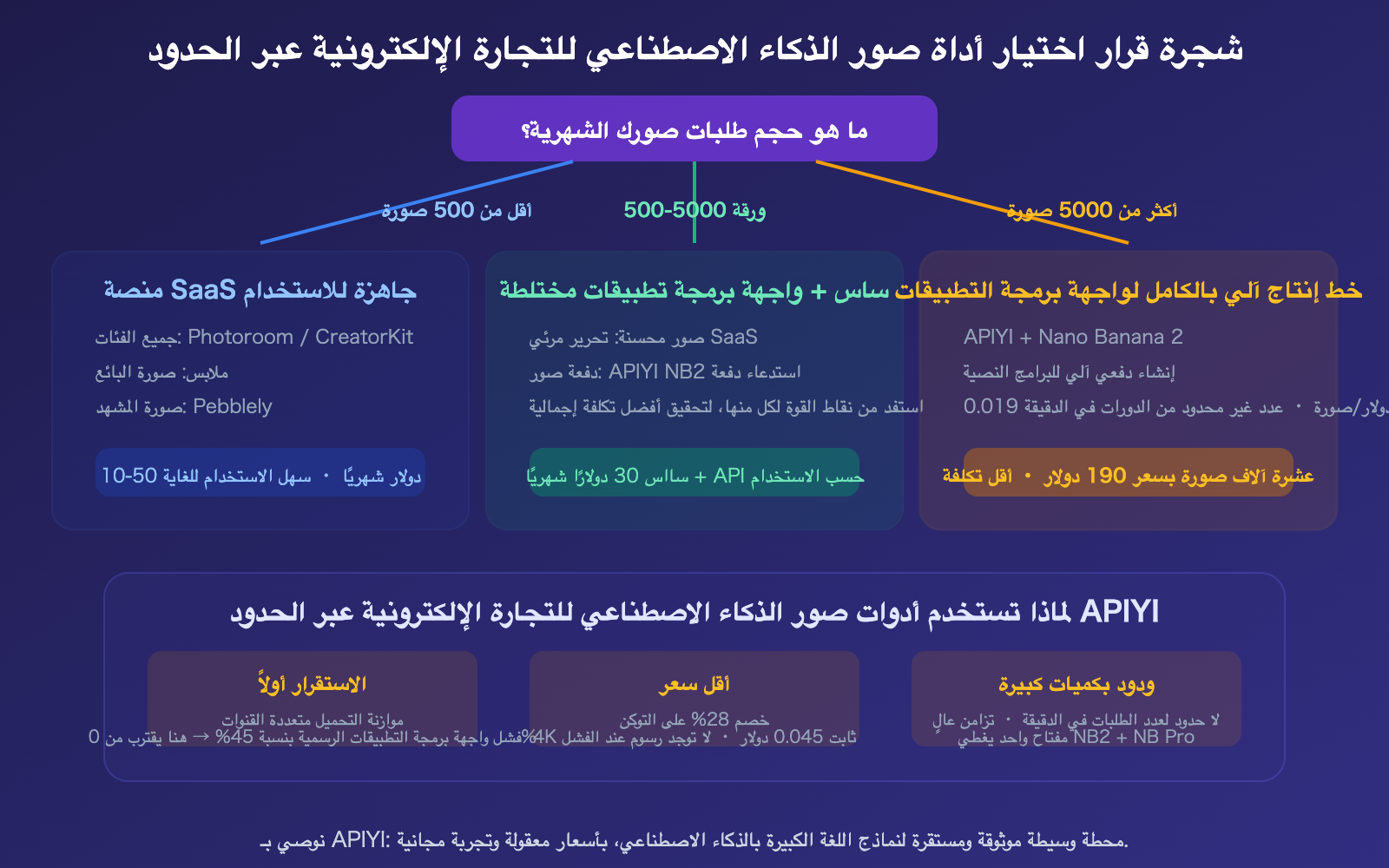 cross-border-ecommerce-ai-image-tools-nano-banana-2-apiyi-guide-ar 图示