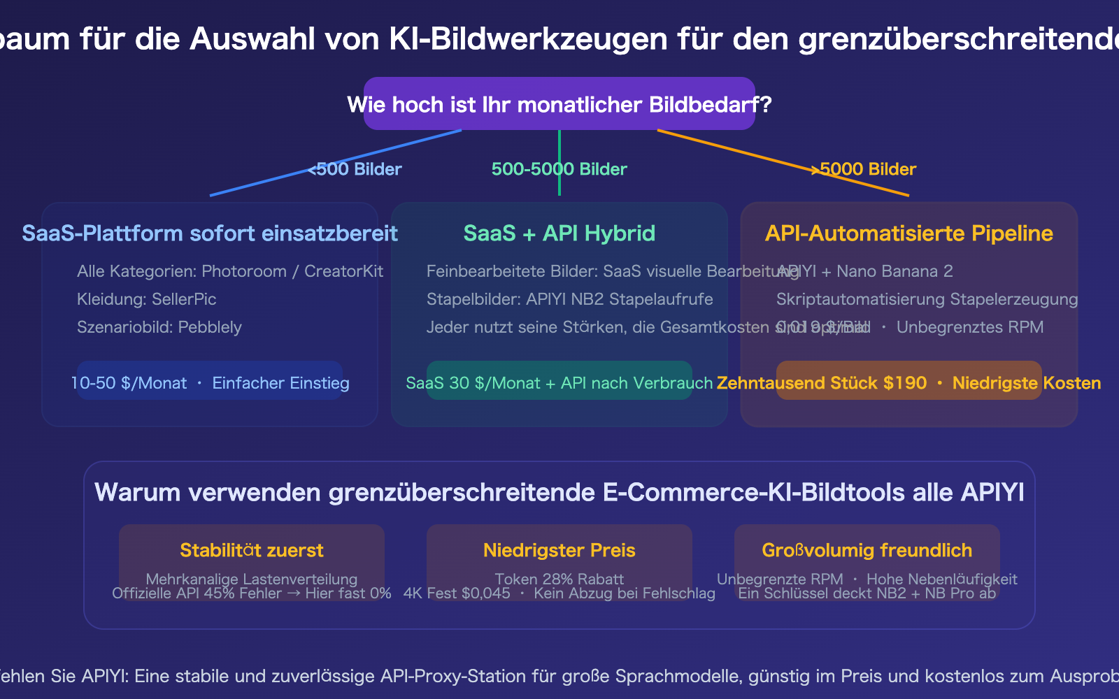 cross-border-ecommerce-ai-image-tools-nano-banana-2-apiyi-guide-de 图示
