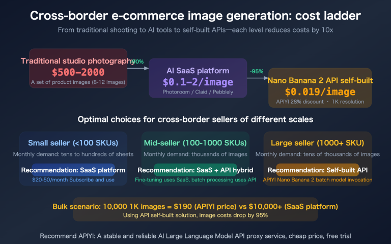 cross border ecommerce ai image tools nano banana 2 apiyi guide en image 0 图示