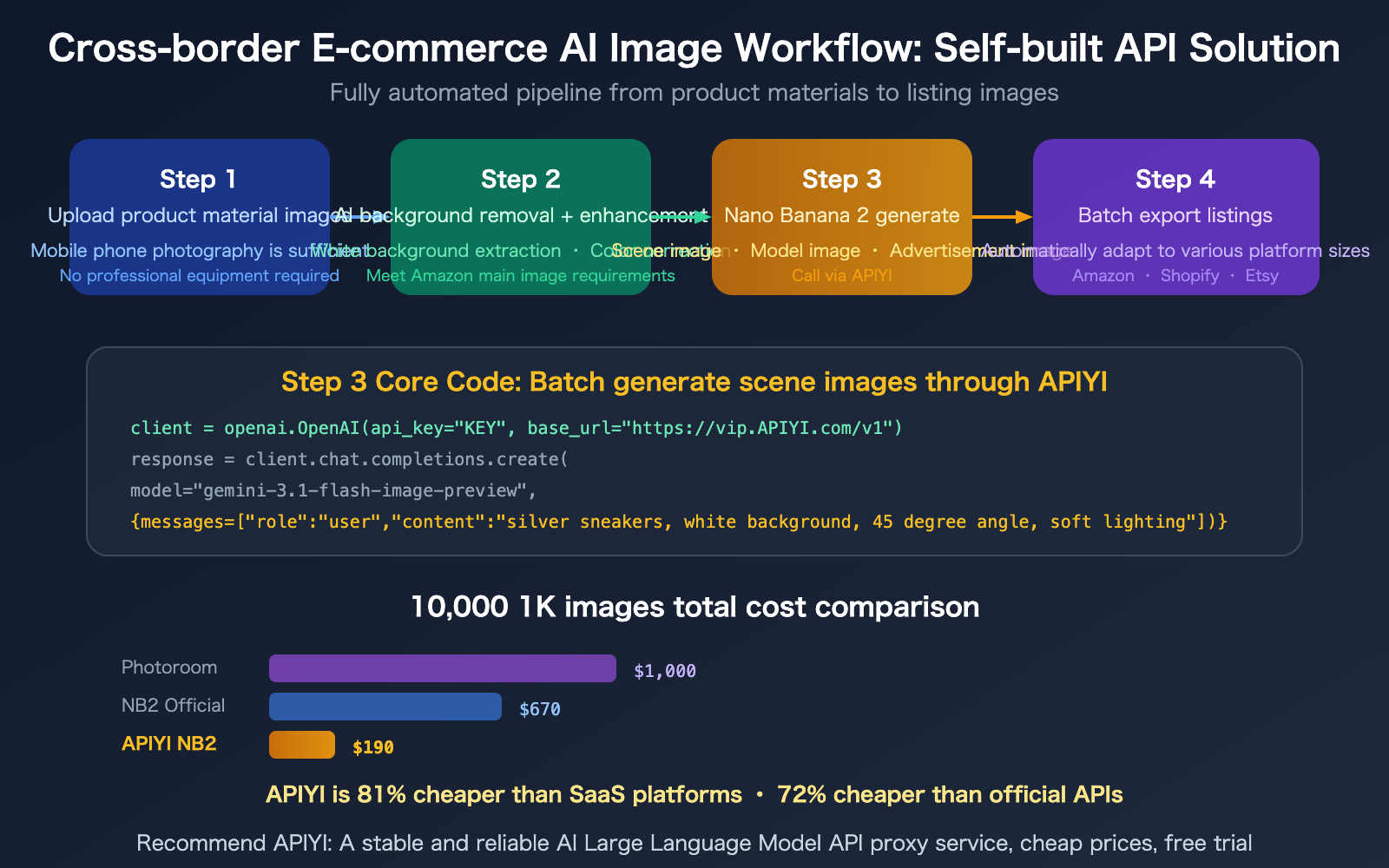 cross-border-ecommerce-ai-image-tools-nano-banana-2-apiyi-guide-en 图示