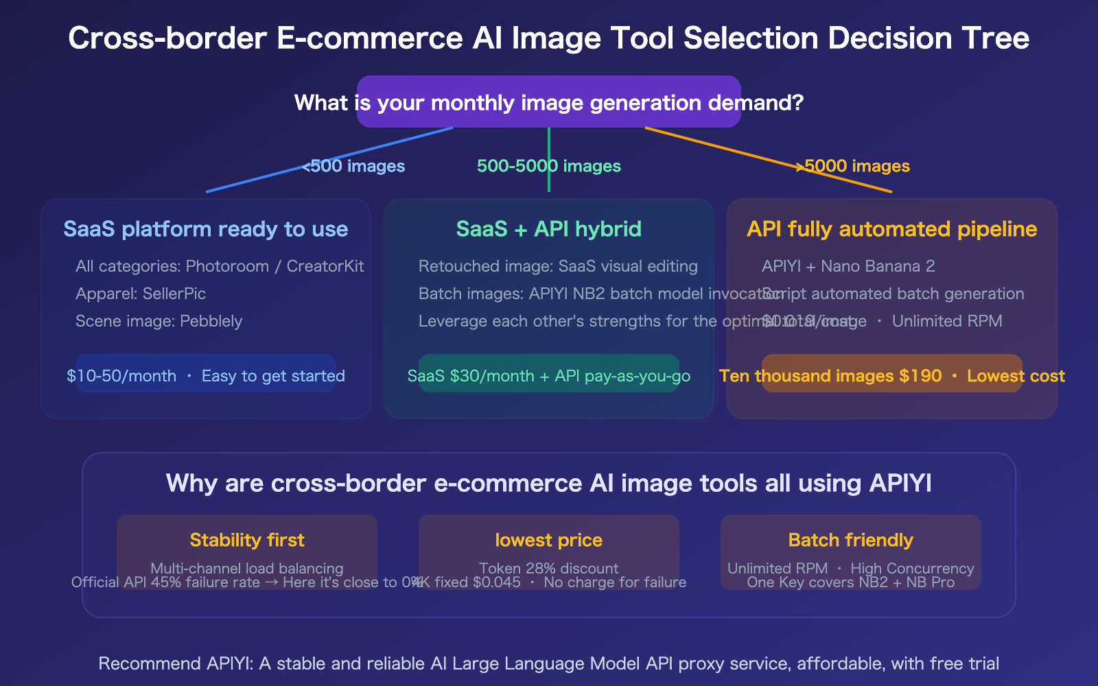 cross-border-ecommerce-ai-image-tools-nano-banana-2-apiyi-guide-en 图示
