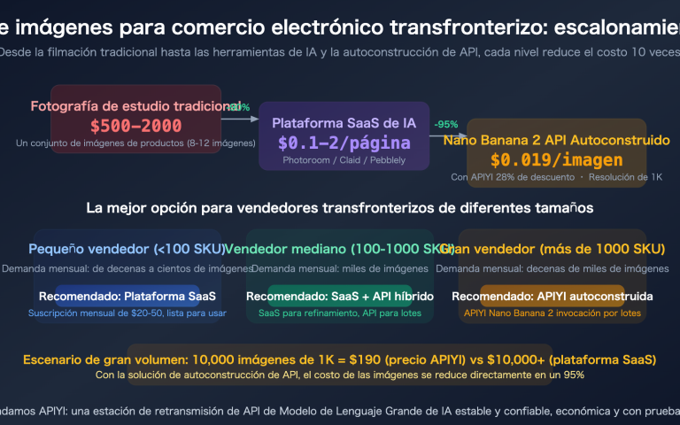 cross border ecommerce ai image tools nano banana 2 apiyi guide es image 0 图示