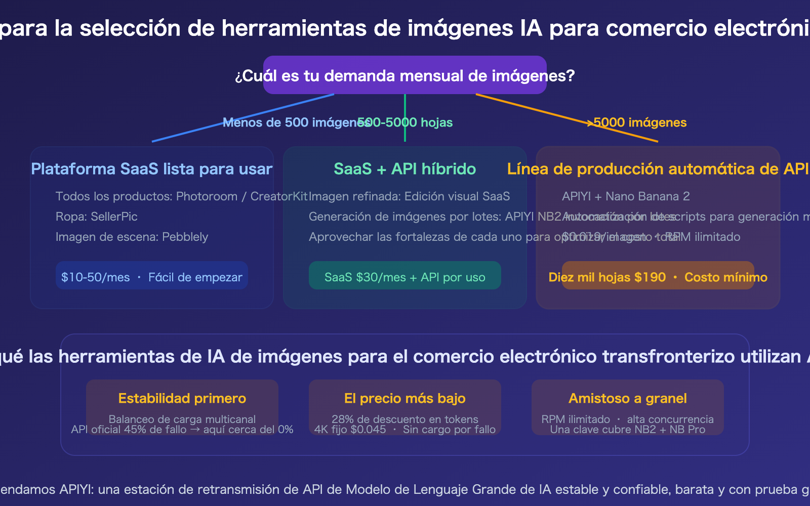cross-border-ecommerce-ai-image-tools-nano-banana-2-apiyi-guide-es 图示