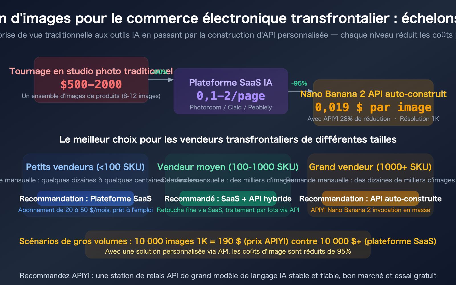 cross-border-ecommerce-ai-image-tools-nano-banana-2-apiyi-guide-fr 图示