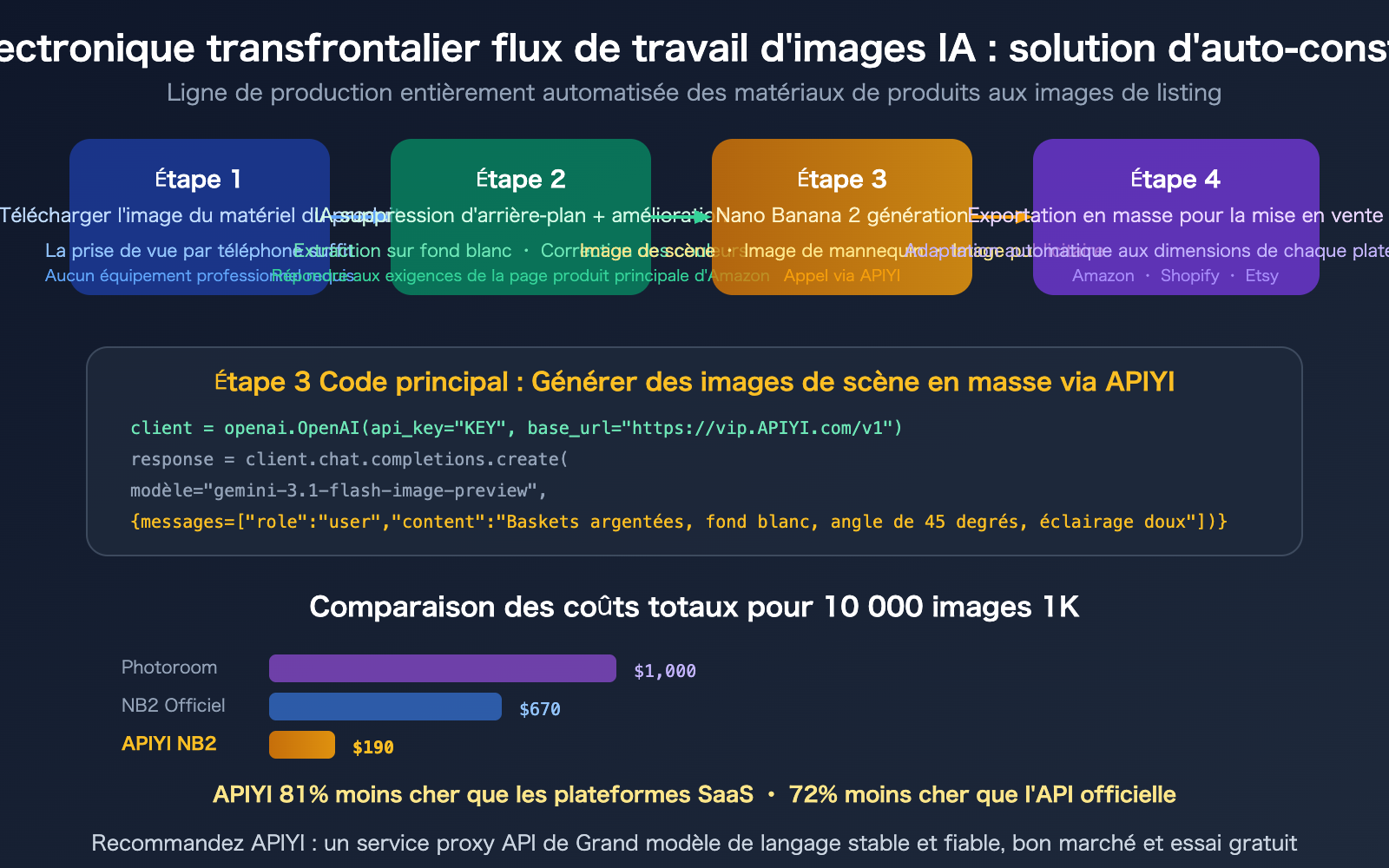 cross-border-ecommerce-ai-image-tools-nano-banana-2-apiyi-guide-fr 图示