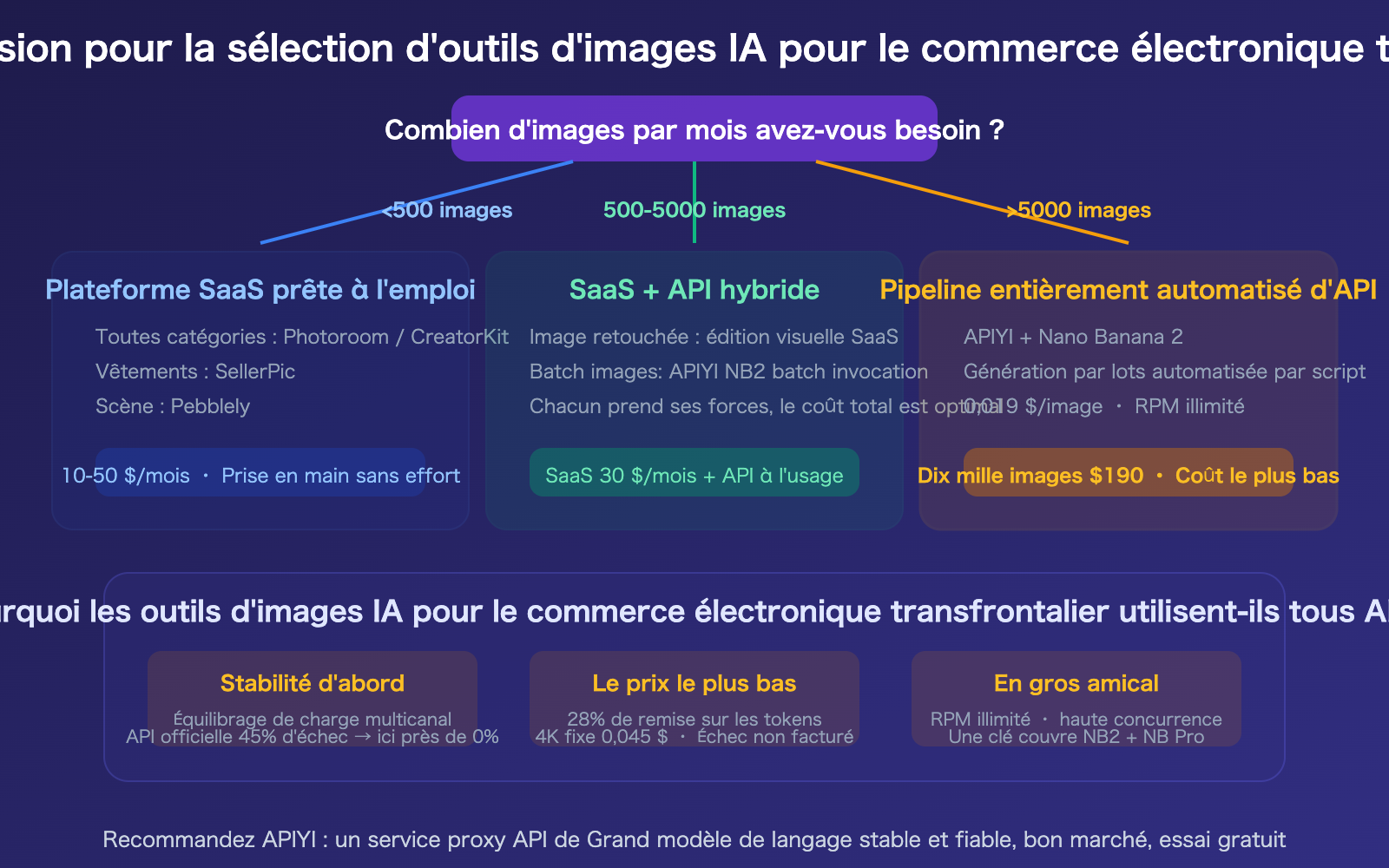 cross-border-ecommerce-ai-image-tools-nano-banana-2-apiyi-guide-fr 图示