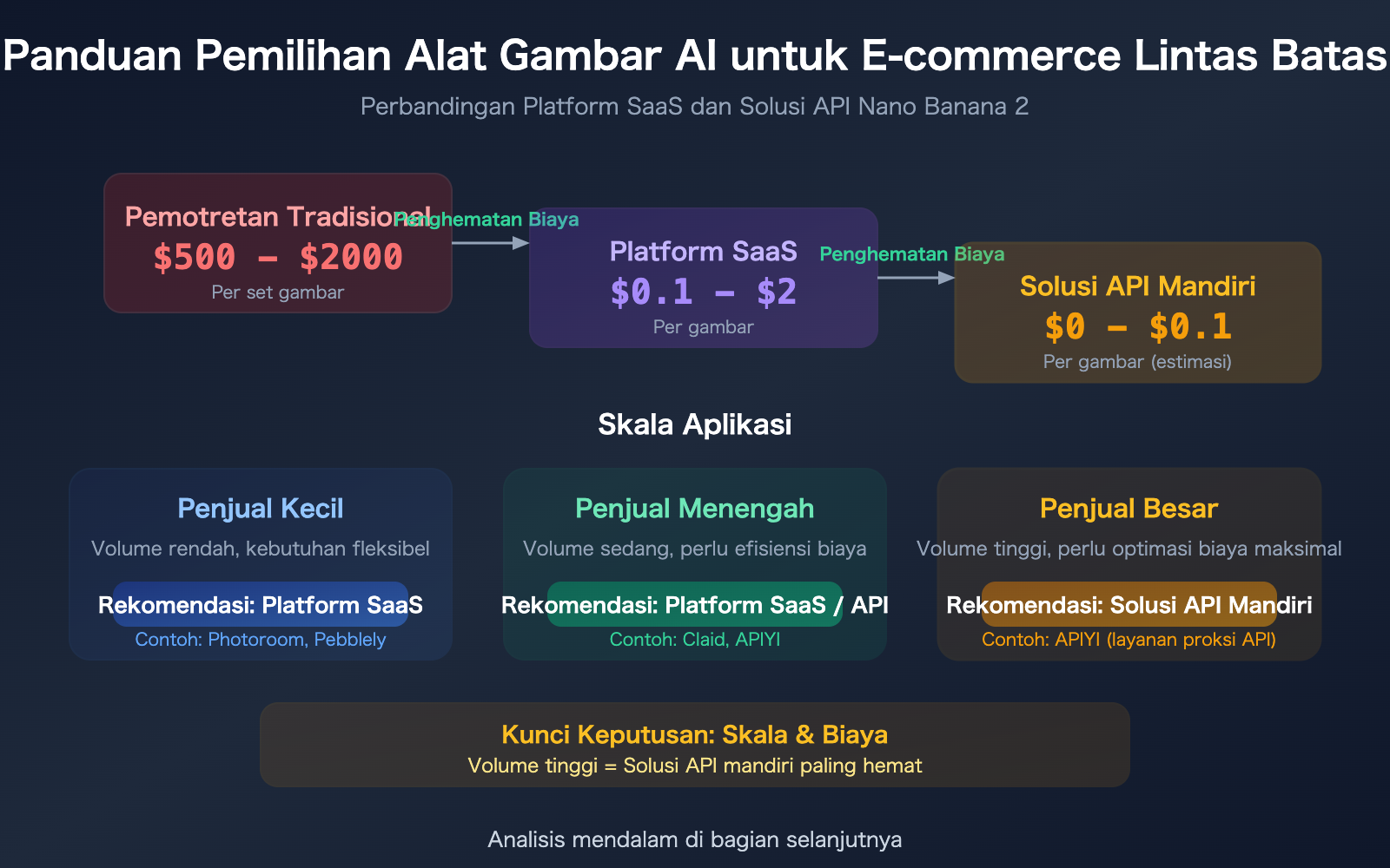 cross-border-ecommerce-ai-image-tools-nano-banana-2-apiyi-guide-id 图示