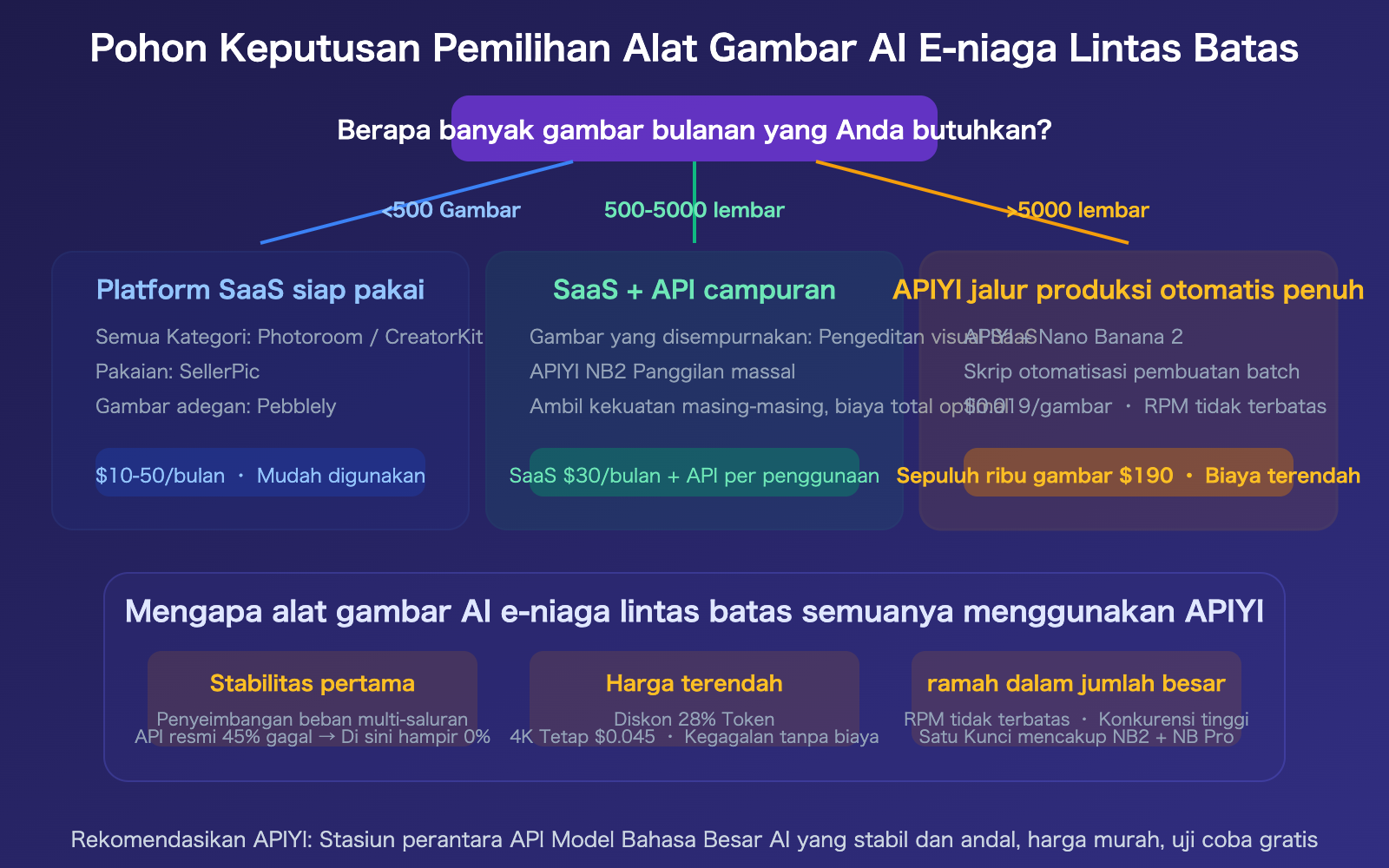 cross-border-ecommerce-ai-image-tools-nano-banana-2-apiyi-guide-id 图示