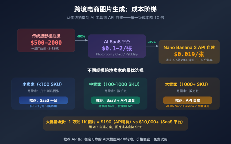 cross border ecommerce ai image tools nano banana 2 apiyi guide image 0 图示