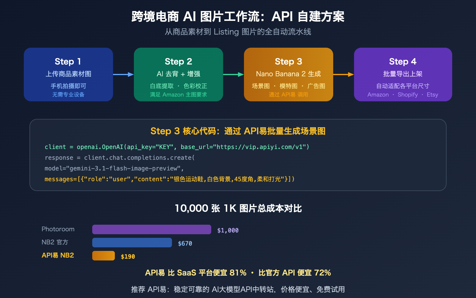 cross-border-ecommerce-ai-image-tools-nano-banana-2-apiyi-guide 图示