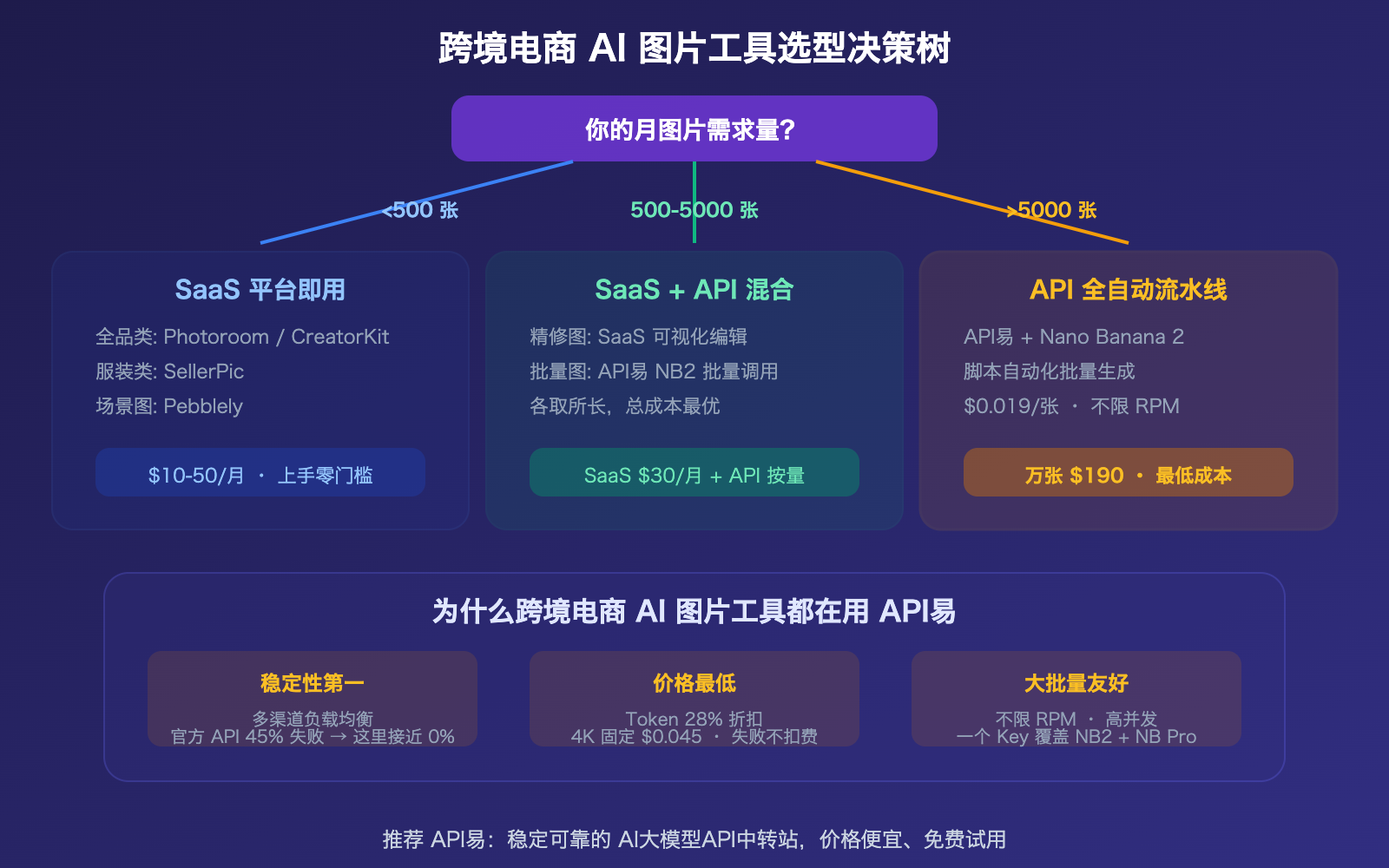 cross-border-ecommerce-ai-image-tools-nano-banana-2-apiyi-guide 图示