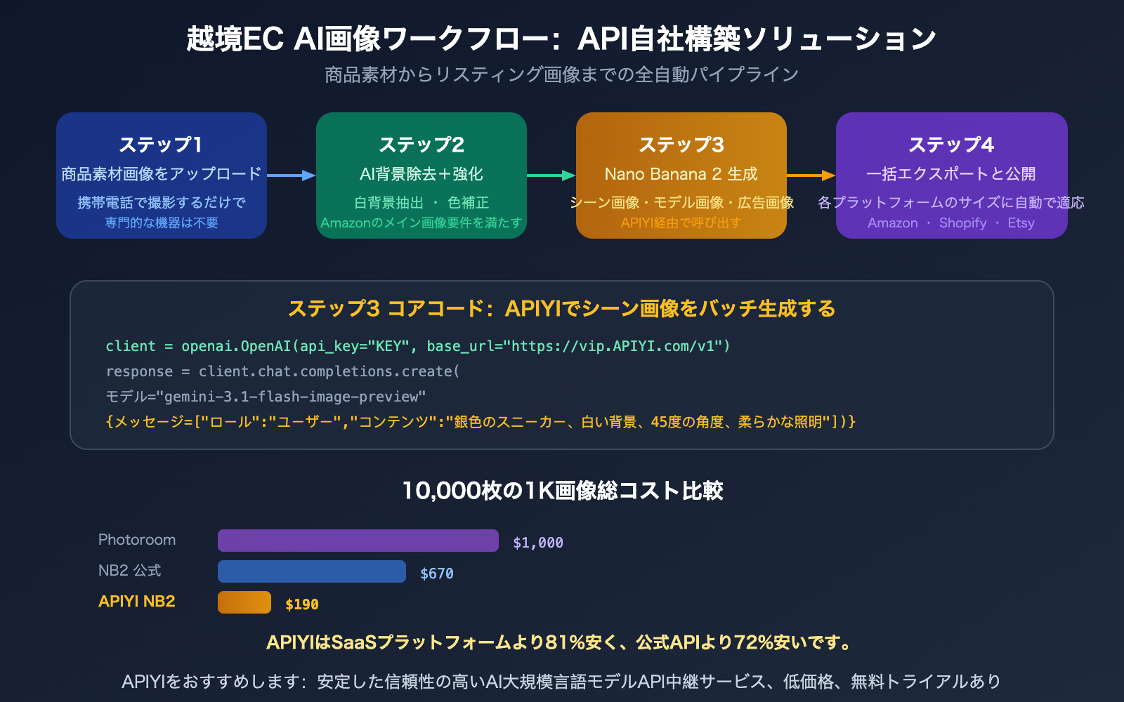 cross-border-ecommerce-ai-image-tools-nano-banana-2-apiyi-guide-ja 图示
