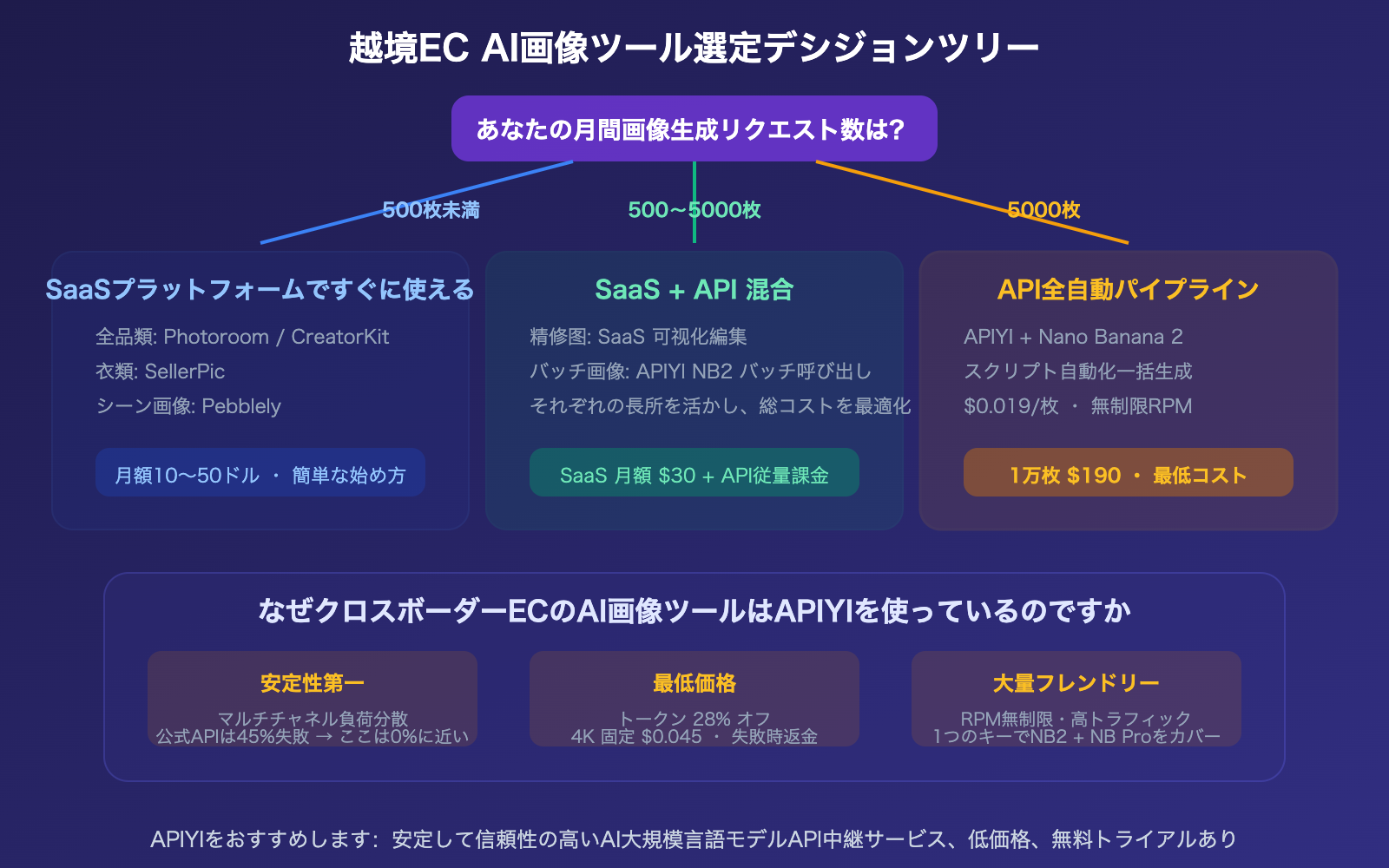 cross-border-ecommerce-ai-image-tools-nano-banana-2-apiyi-guide-ja 图示