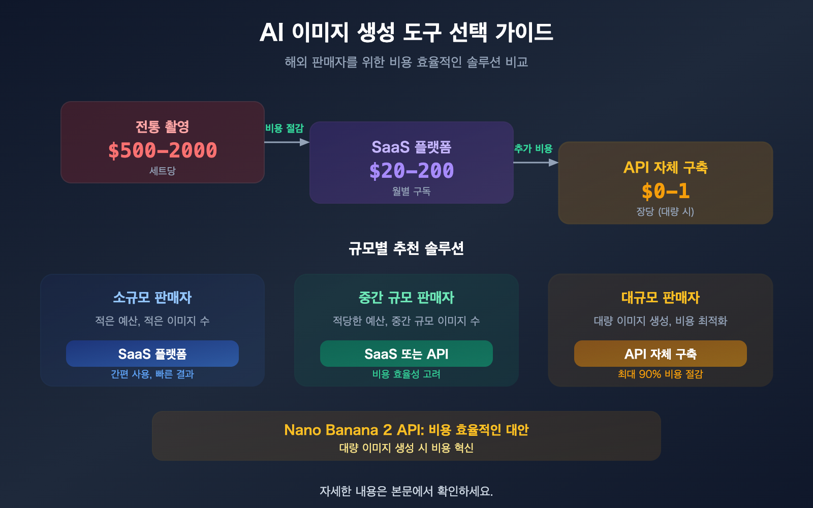 cross-border-ecommerce-ai-image-tools-nano-banana-2-apiyi-guide-ko 图示
