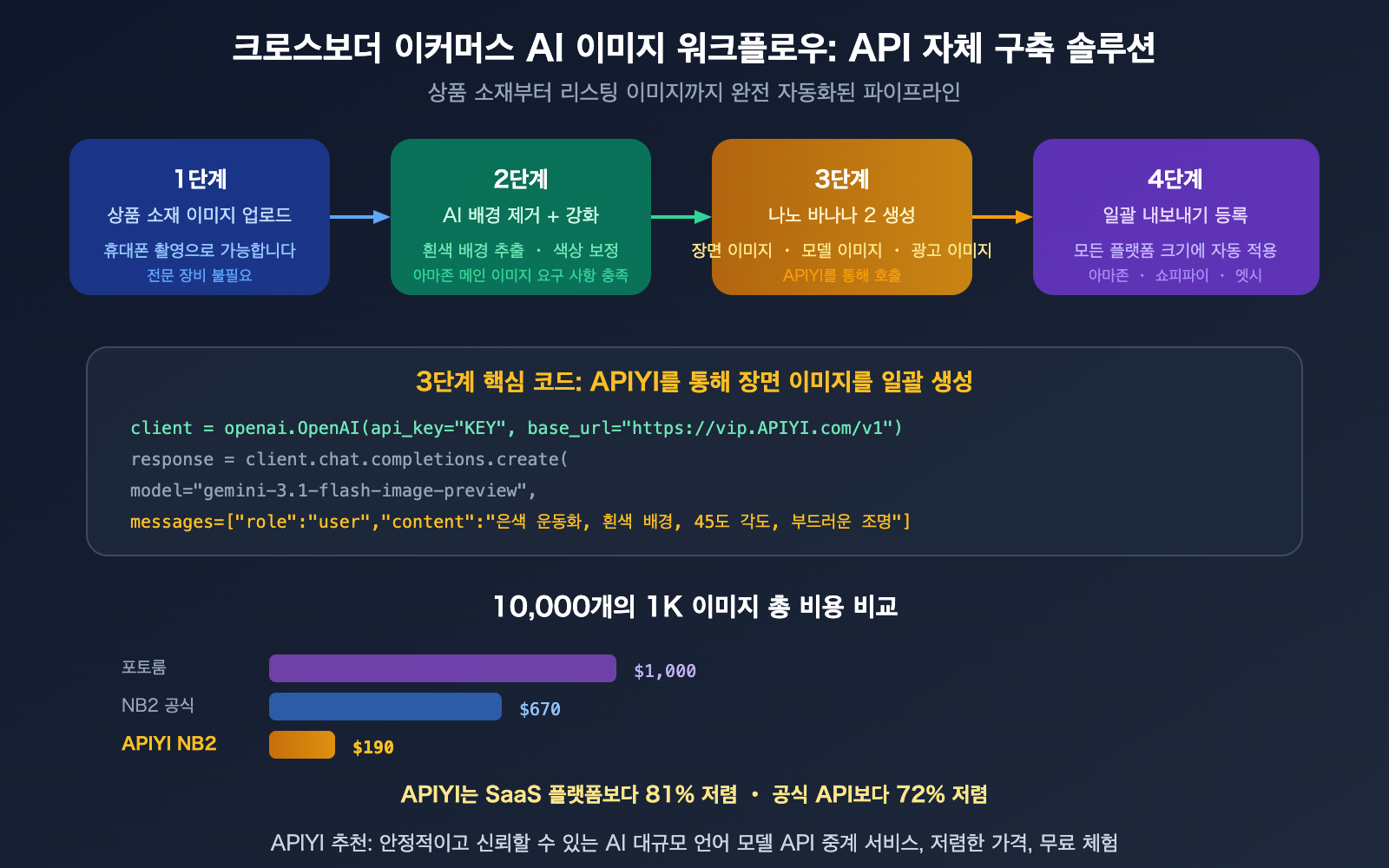 cross-border-ecommerce-ai-image-tools-nano-banana-2-apiyi-guide-ko 图示