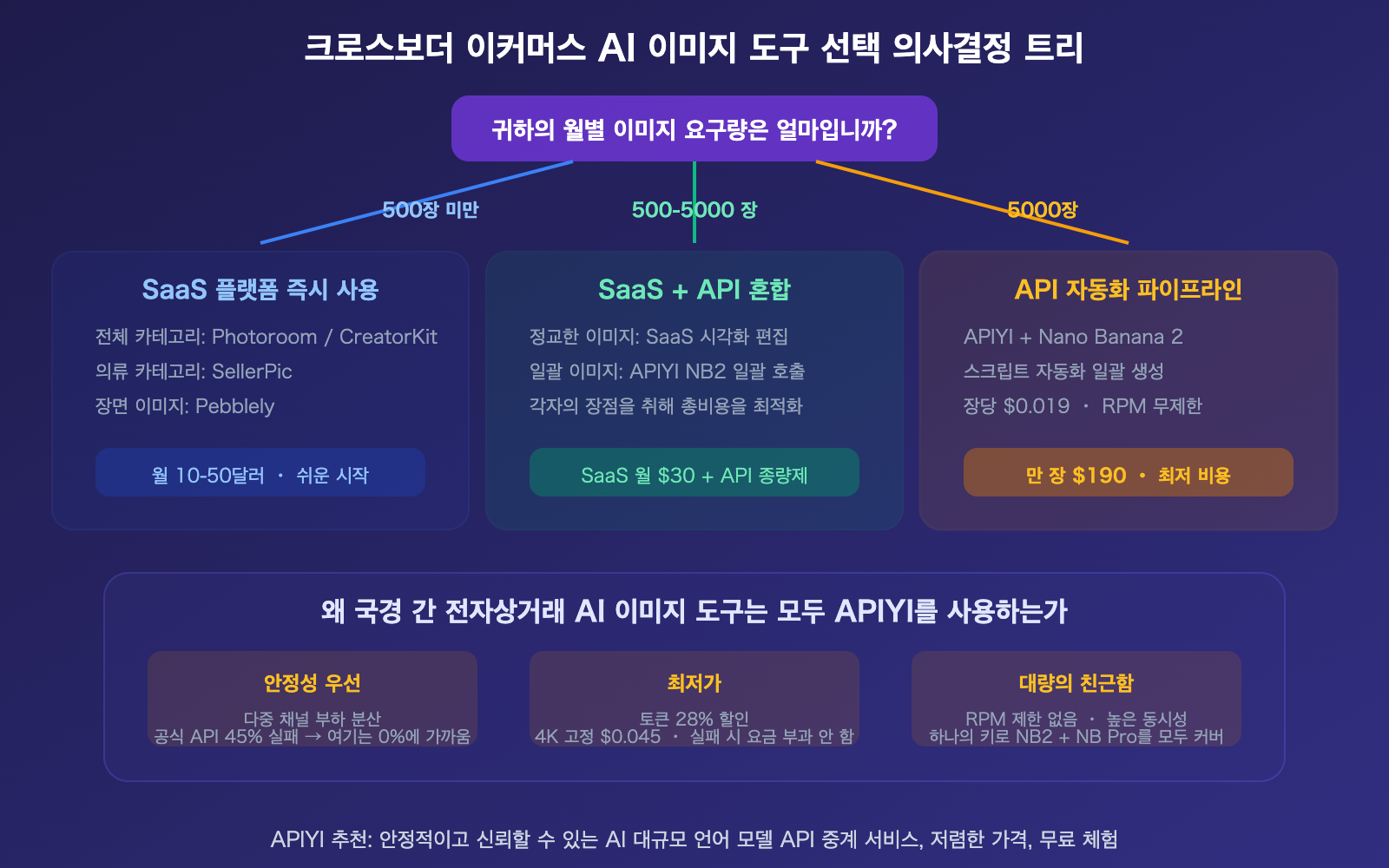 cross-border-ecommerce-ai-image-tools-nano-banana-2-apiyi-guide-ko 图示