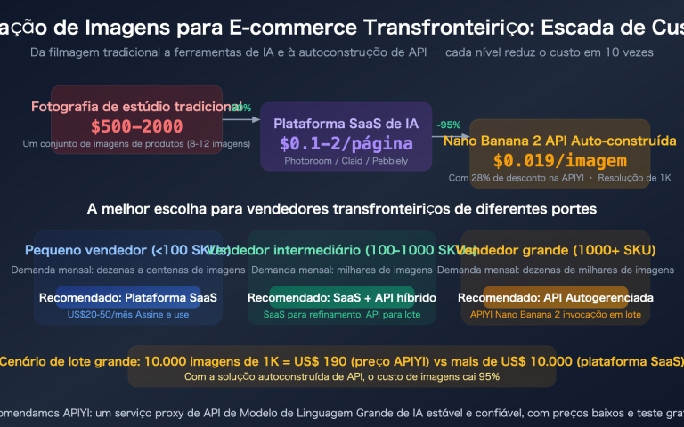 cross border ecommerce ai image tools nano banana 2 apiyi guide pt pt image 0 图示
