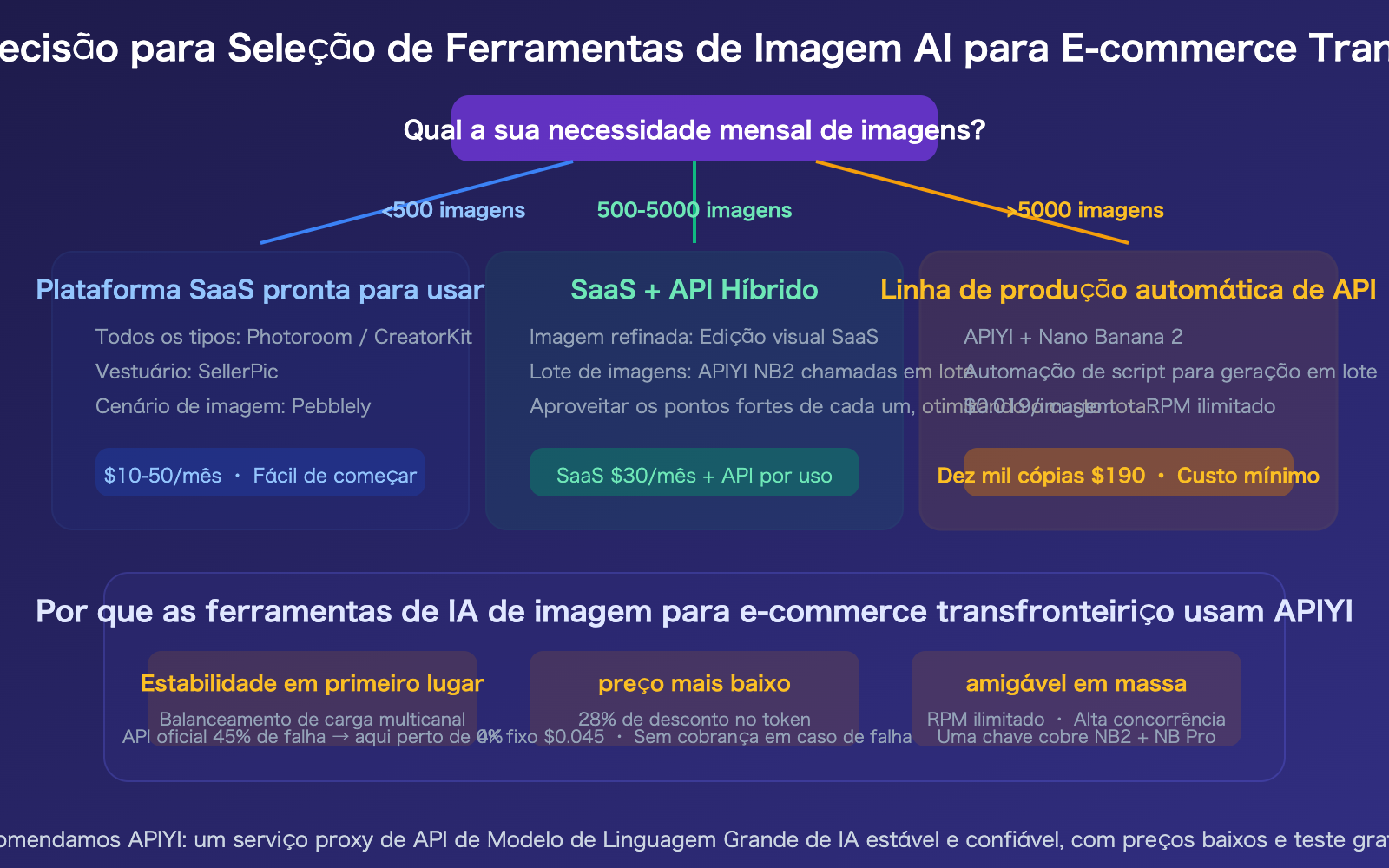 cross-border-ecommerce-ai-image-tools-nano-banana-2-apiyi-guide-pt-pt 图示