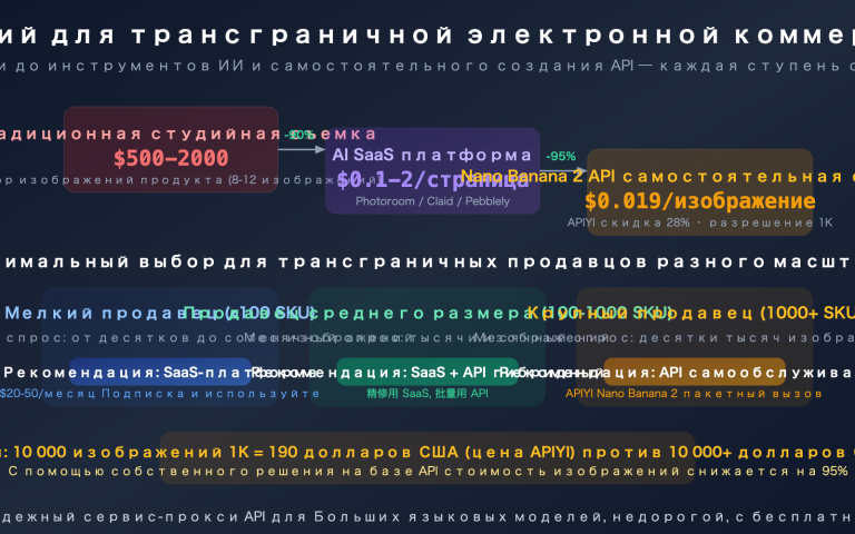 cross border ecommerce ai image tools nano banana 2 apiyi guide ru image 0 图示