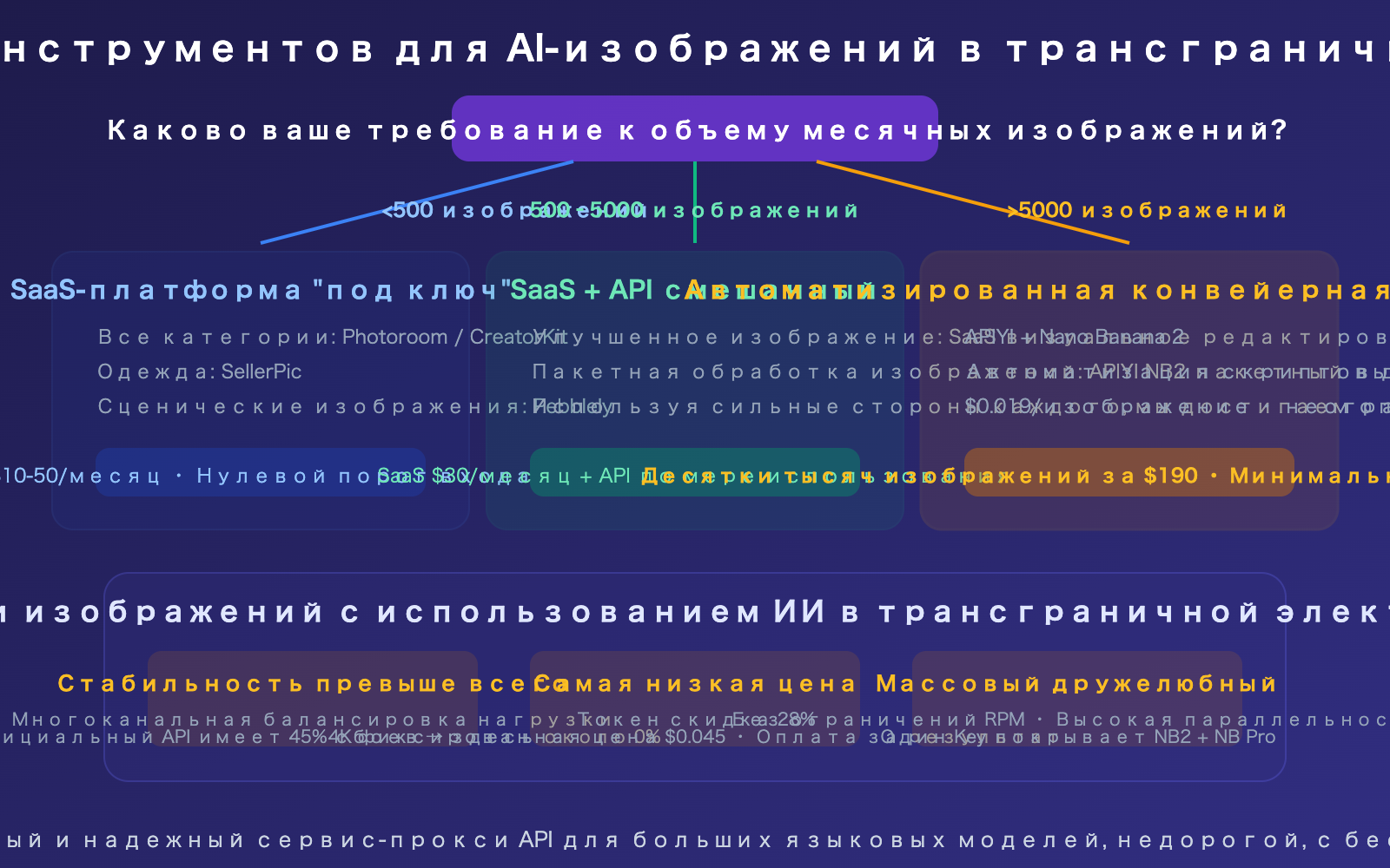 cross-border-ecommerce-ai-image-tools-nano-banana-2-apiyi-guide-ru 图示