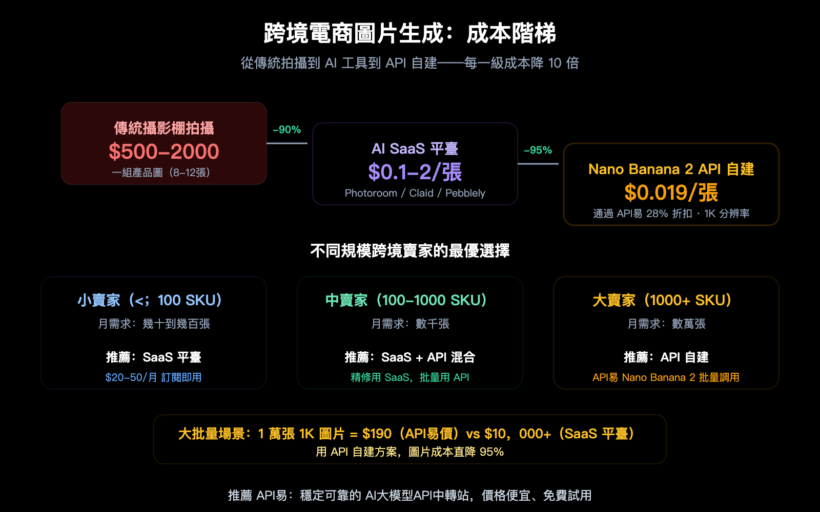 cross-border-ecommerce-ai-image-tools-nano-banana-2-apiyi-guide-zh-hant 图示