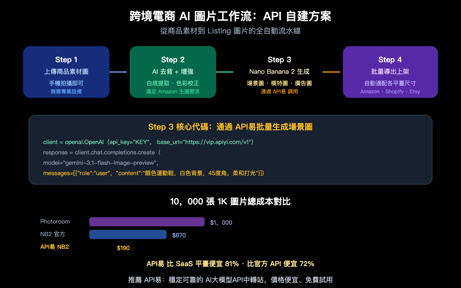 cross-border-ecommerce-ai-image-tools-nano-banana-2-apiyi-guide-zh-hant 图示