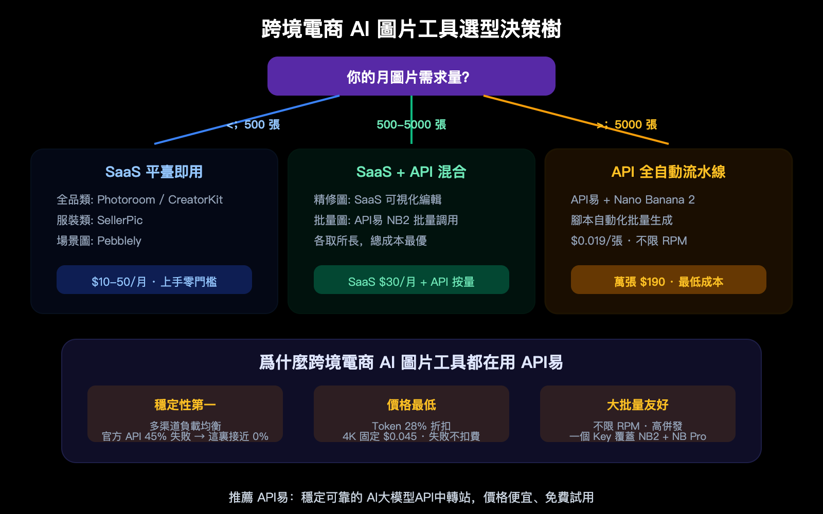 cross-border-ecommerce-ai-image-tools-nano-banana-2-apiyi-guide-zh-hant 图示