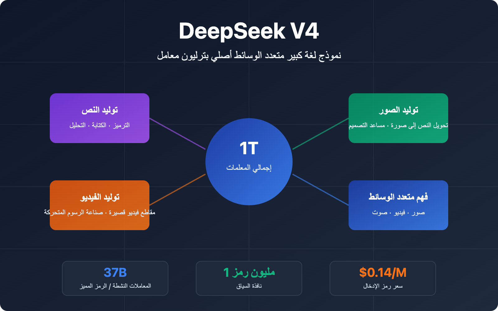 deepseek-v4-multimodal-trillion-parameter-model-guide-ar 图示