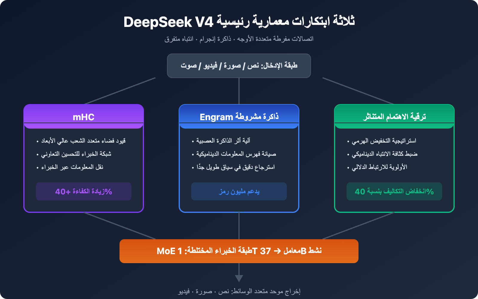deepseek-v4-multimodal-trillion-parameter-model-guide-ar 图示