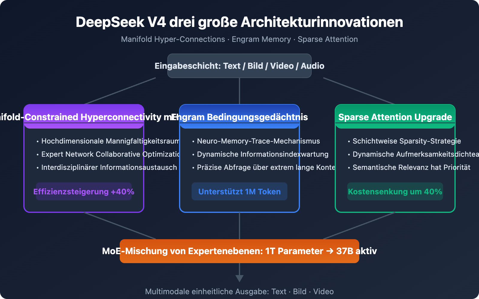 deepseek-v4-multimodal-trillion-parameter-model-guide-de 图示