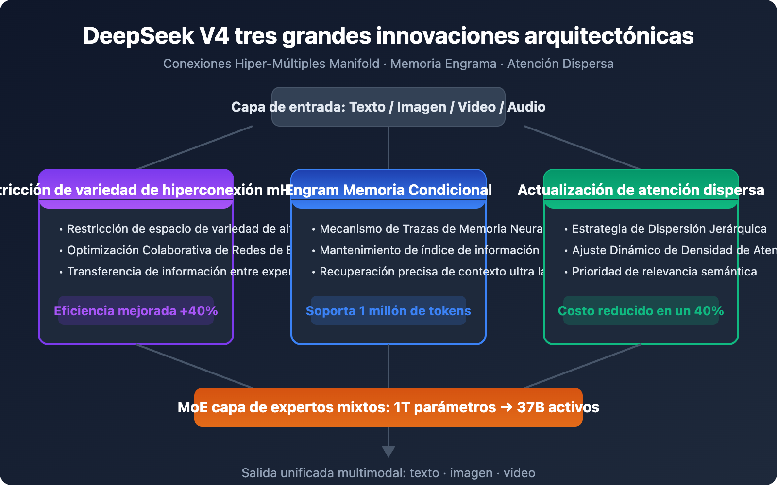 deepseek-v4-multimodal-trillion-parameter-model-guide-es 图示