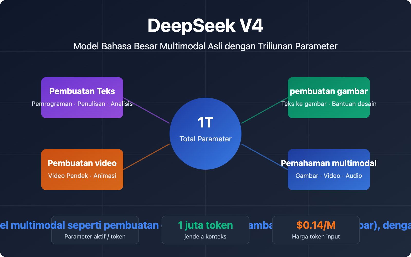 deepseek-v4-multimodal-trillion-parameter-model-guide-id 图示