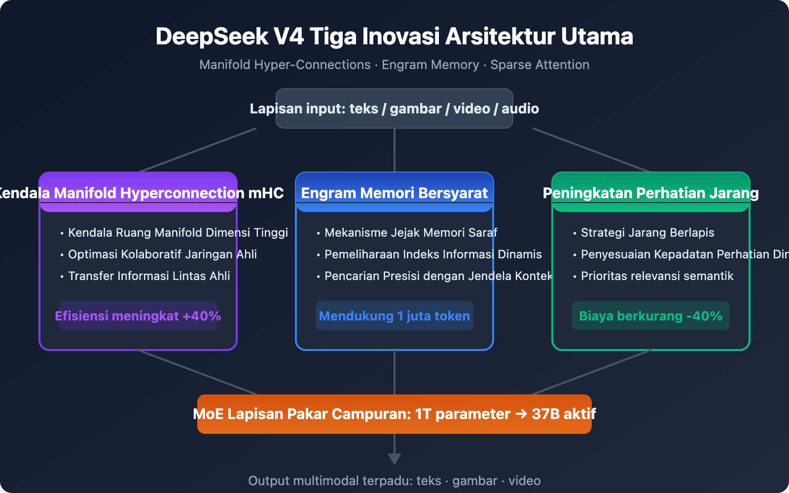 deepseek-v4-multimodal-trillion-parameter-model-guide-id 图示