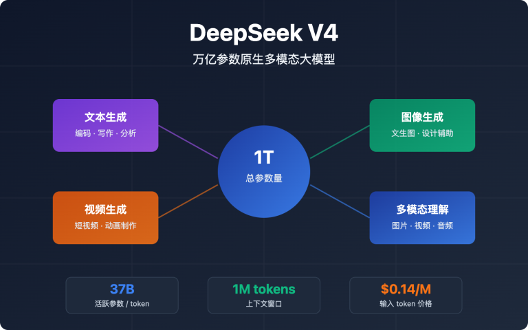 deepseek v4 multimodal trillion parameter model guide image 0 图示
