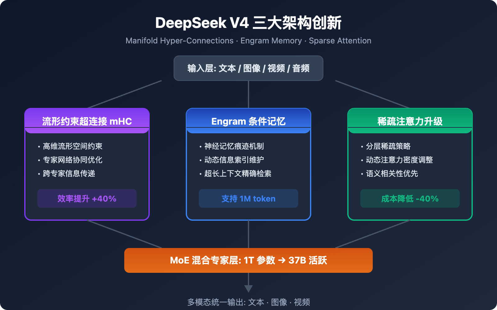 deepseek-v4-multimodal-trillion-parameter-model-guide 图示