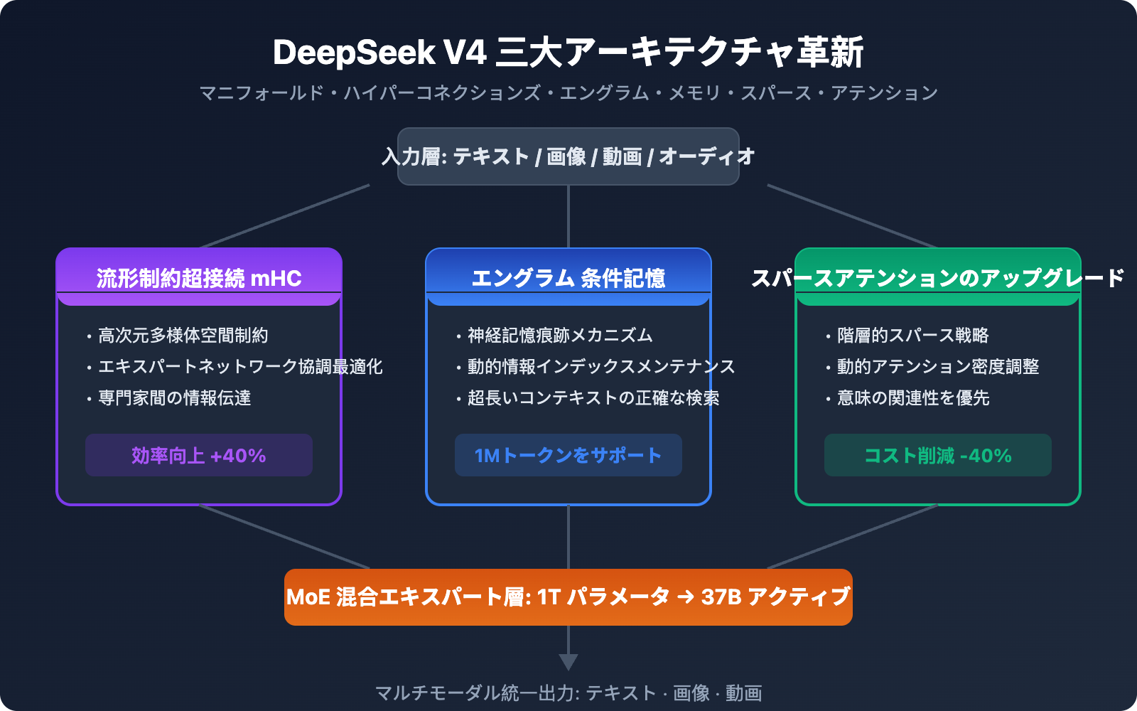 deepseek-v4-multimodal-trillion-parameter-model-guide-ja 图示
