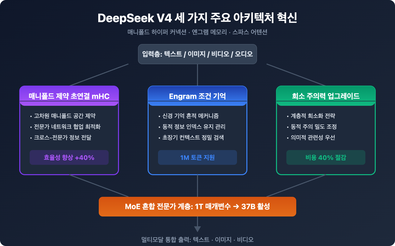 deepseek-v4-multimodal-trillion-parameter-model-guide-ko 图示