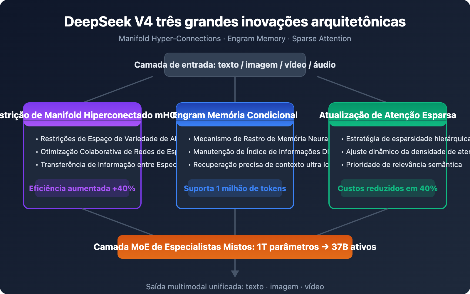 deepseek-v4-multimodal-trillion-parameter-model-guide-pt-pt 图示