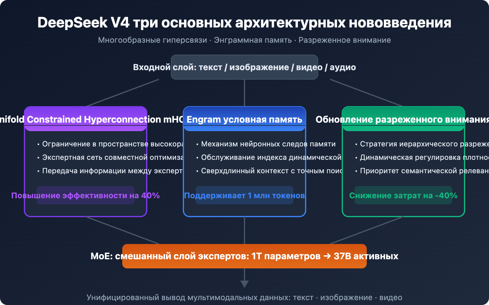 deepseek-v4-multimodal-trillion-parameter-model-guide-ru 图示