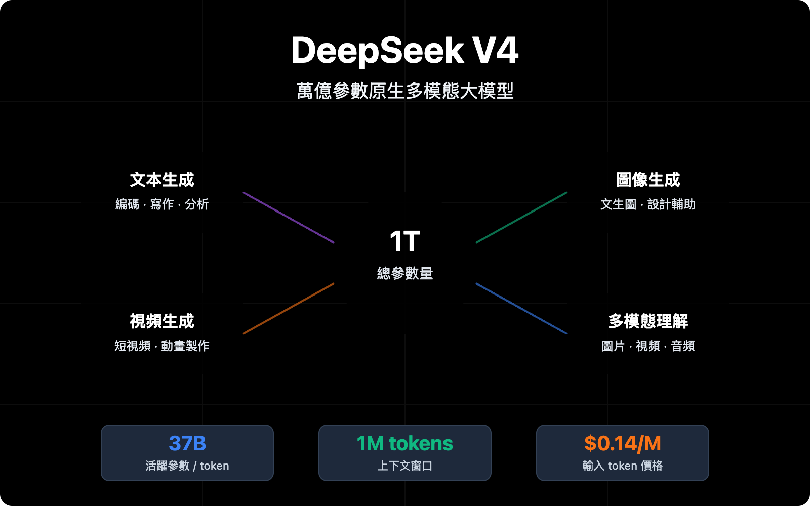 deepseek-v4-multimodal-trillion-parameter-model-guide-zh-hant 图示