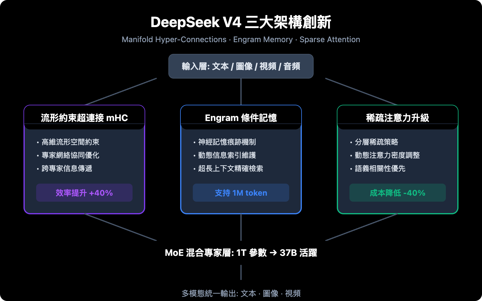 deepseek-v4-multimodal-trillion-parameter-model-guide-zh-hant 图示