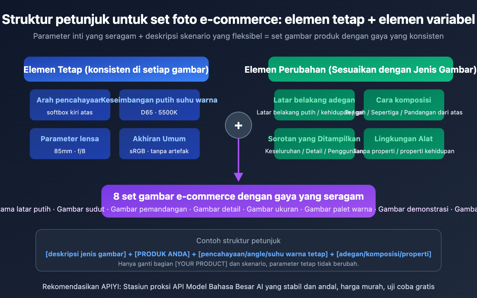 ecommerce-product-photo-prompt-templates-nano-banana-id 图示