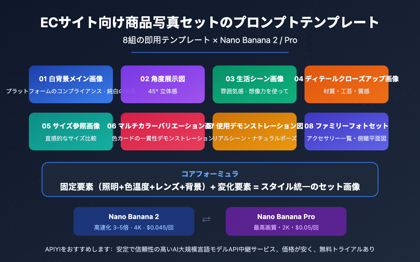 ecommerce-product-photo-prompt-templates-nano-banana-ja 图示