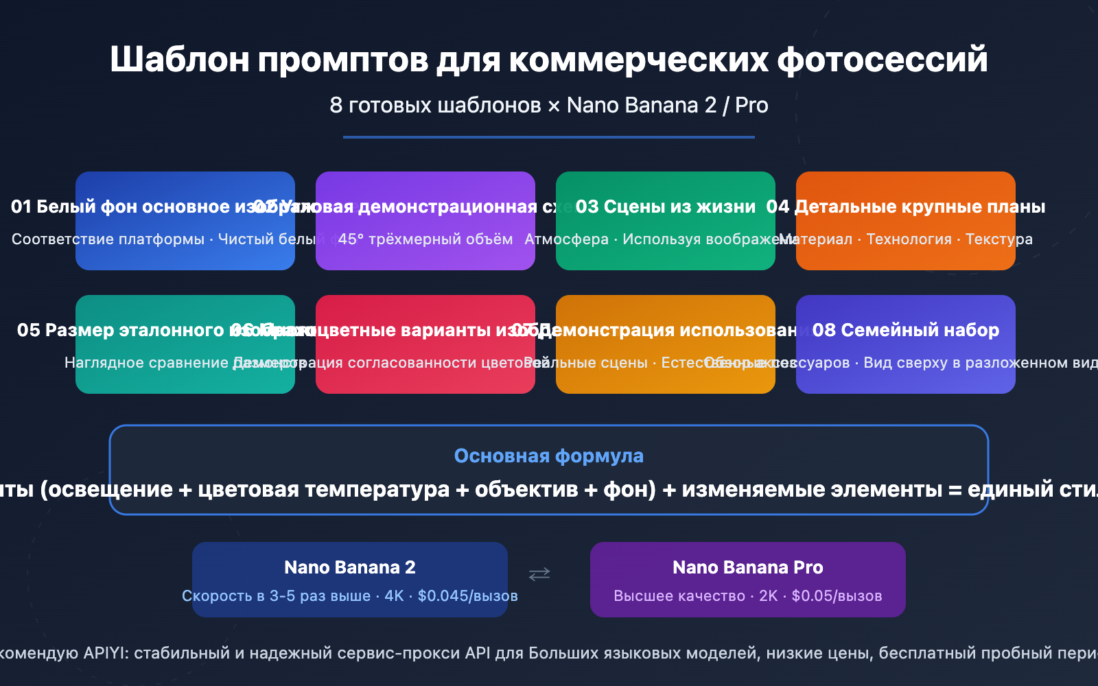 ecommerce-product-photo-prompt-templates-nano-banana-ru 图示