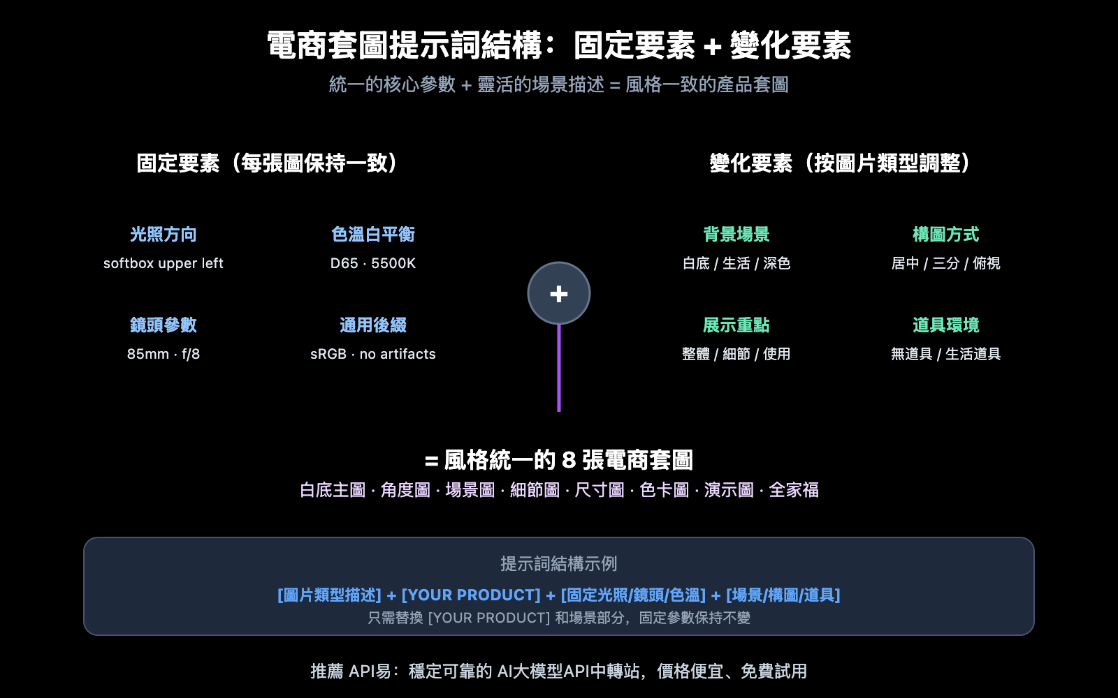 ecommerce-product-photo-prompt-templates-nano-banana-zh-hant 图示