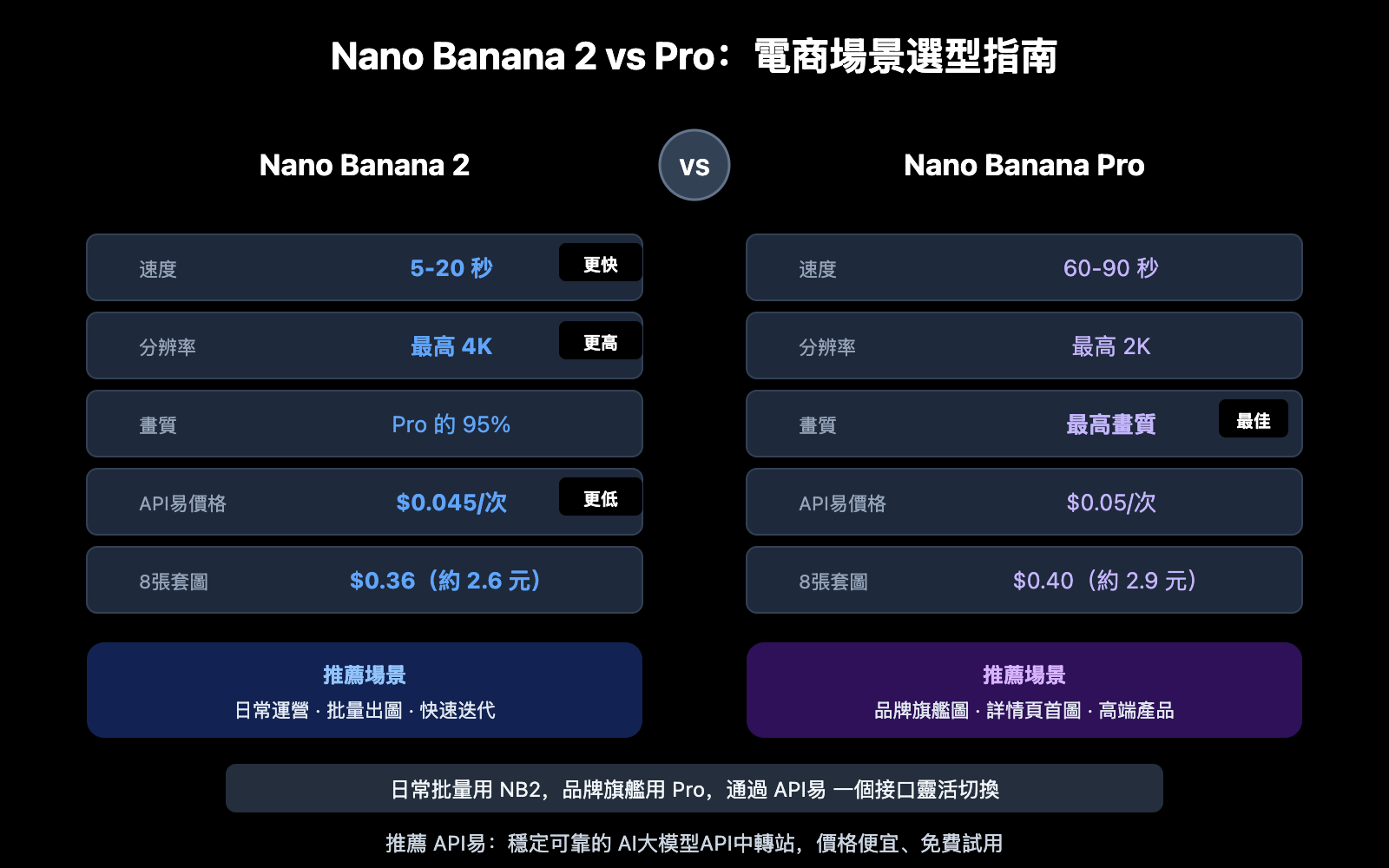 ecommerce-product-photo-prompt-templates-nano-banana-zh-hant 图示