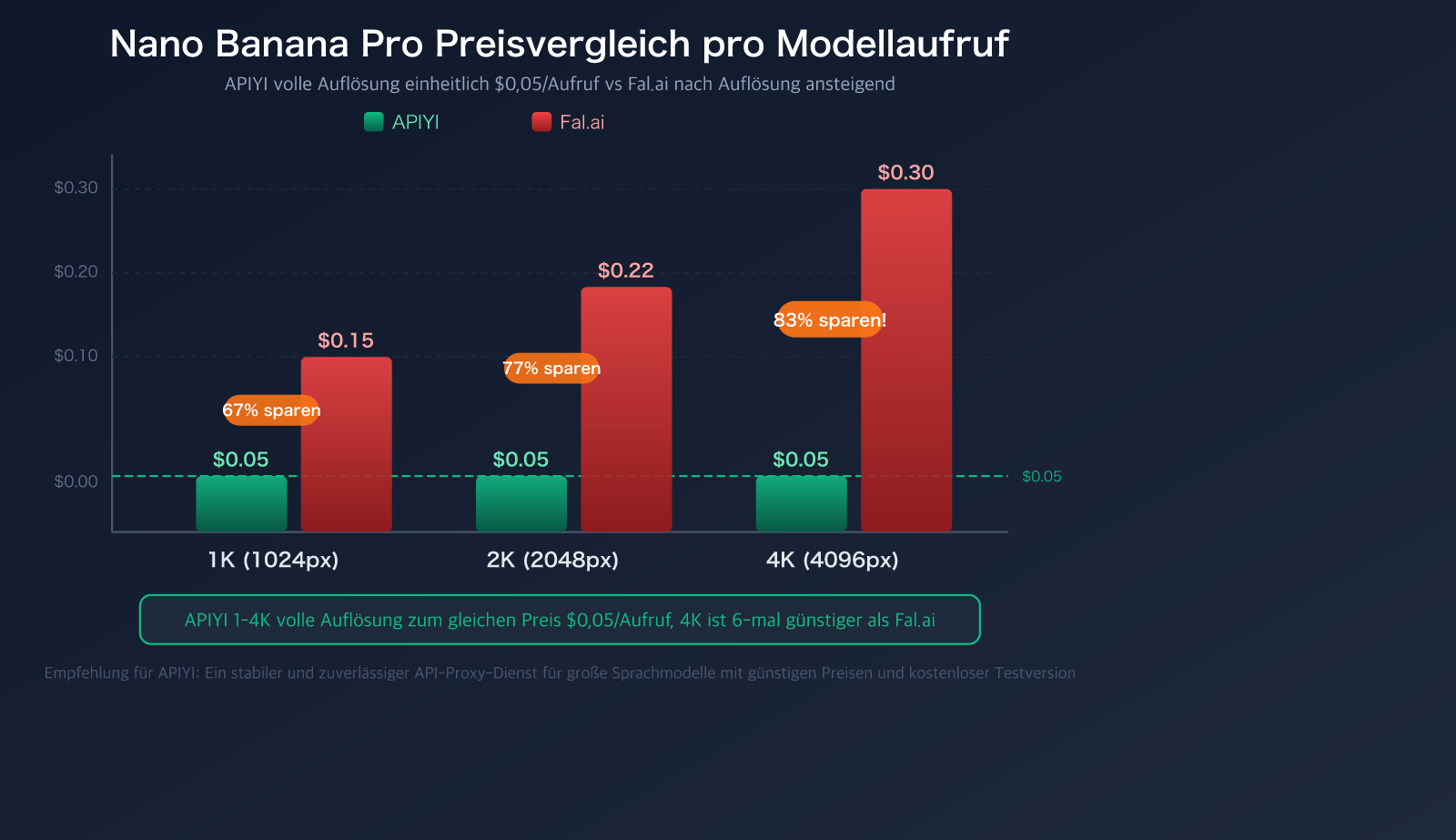 fal-ai-alternative-apiyi-comparison-nano-banana-pro-pricing-guide-de 图示