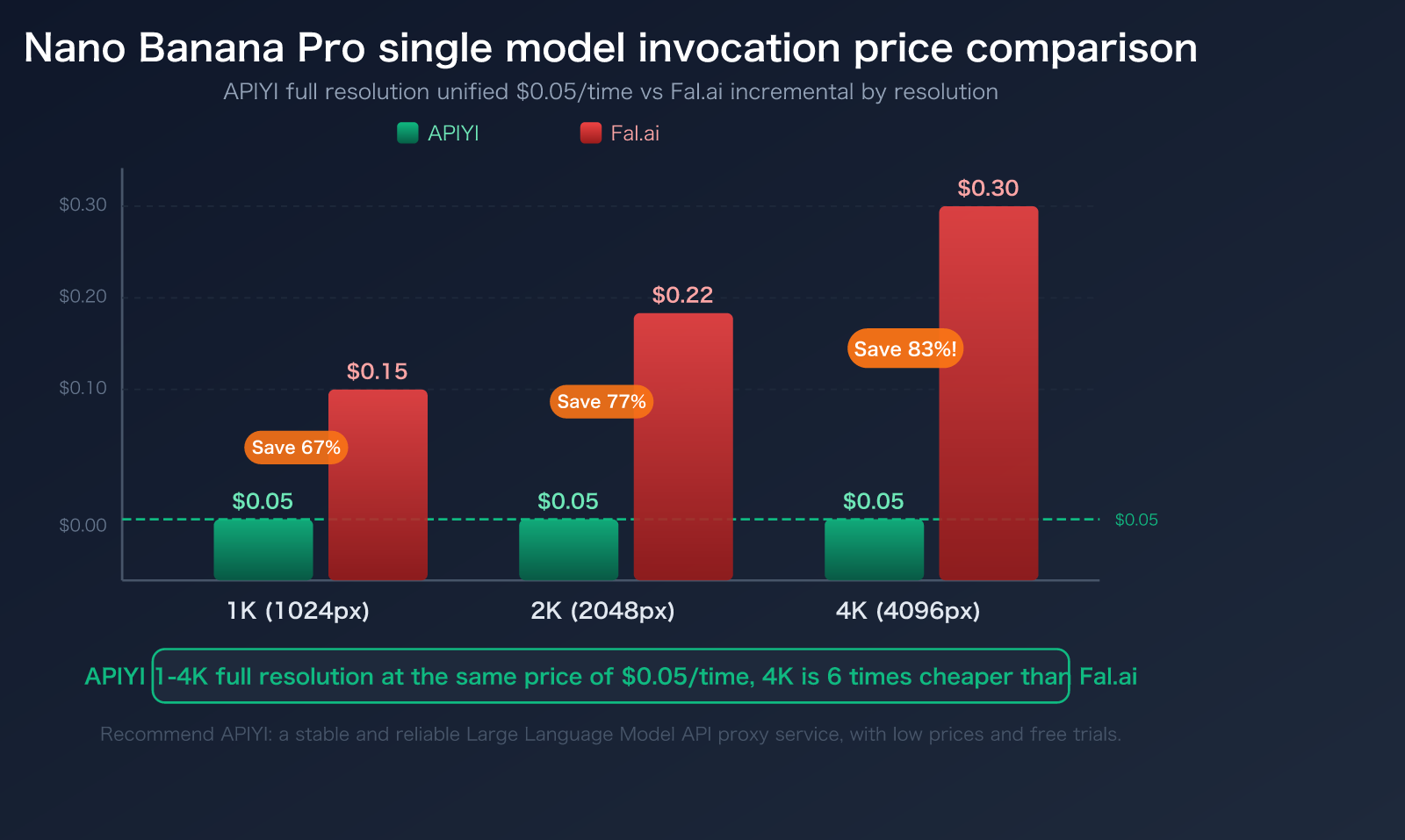 fal-ai-alternative-apiyi-comparison-nano-banana-pro-pricing-guide-en 图示